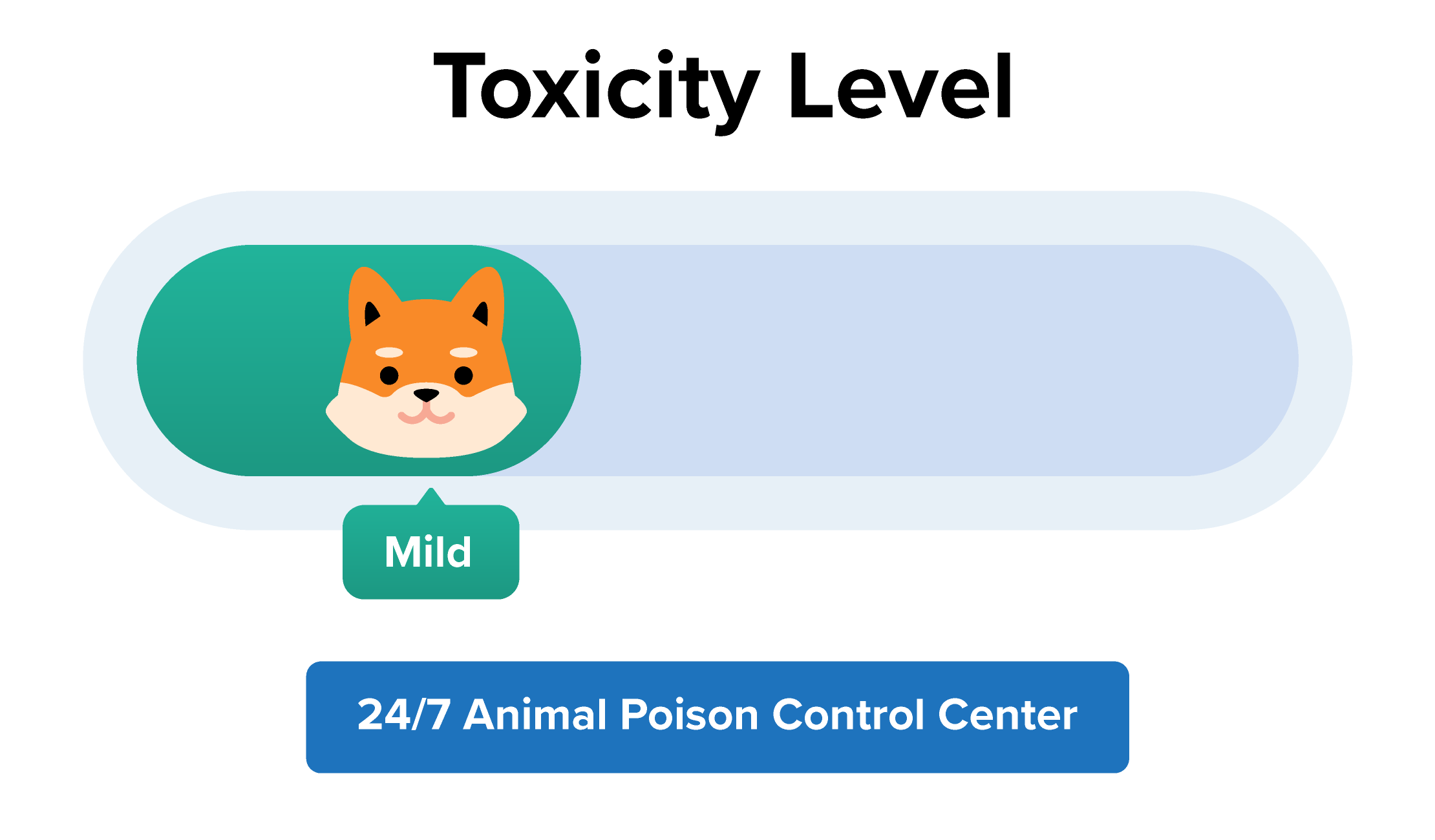 Dog Mild Toxicity Level