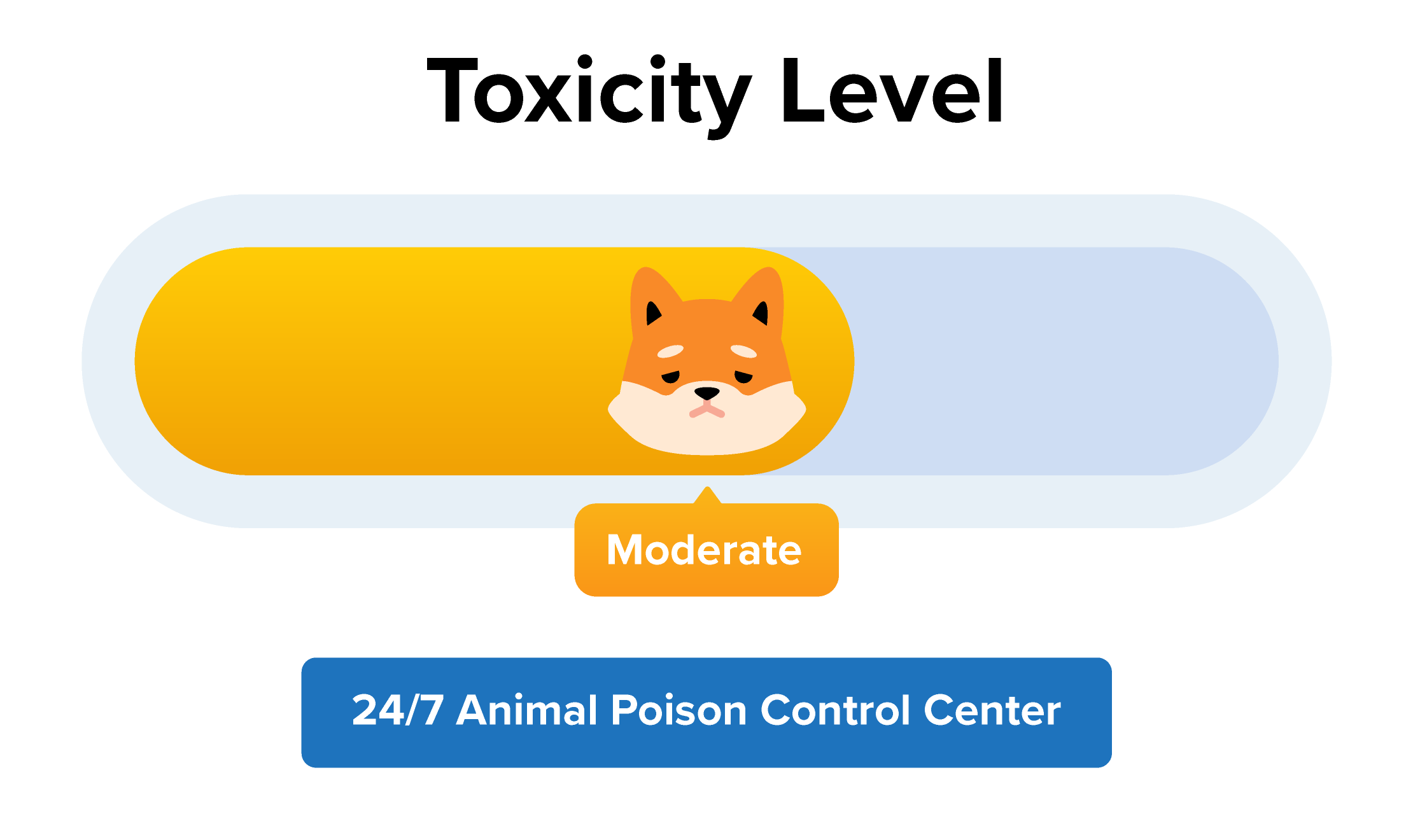 Dog Moderate Toxicity Level